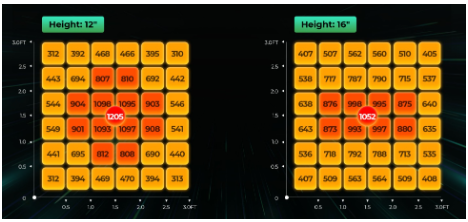 A grow light's photosynthetic photon flux density (PPFD) map