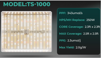 Manufacturer-recommended grow light coverage area